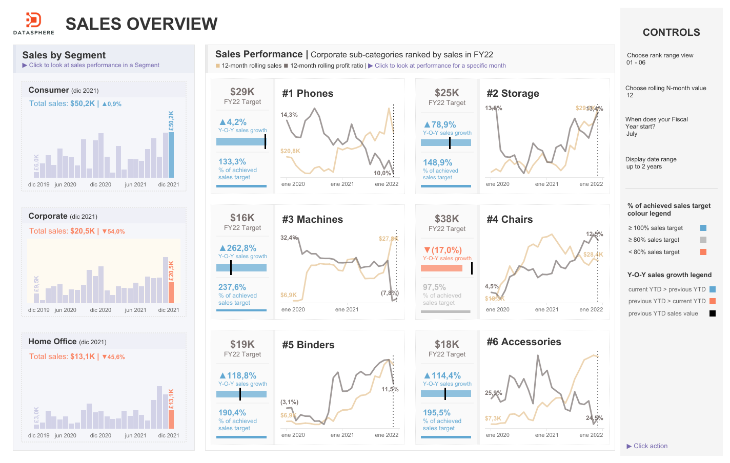 Sales Overview