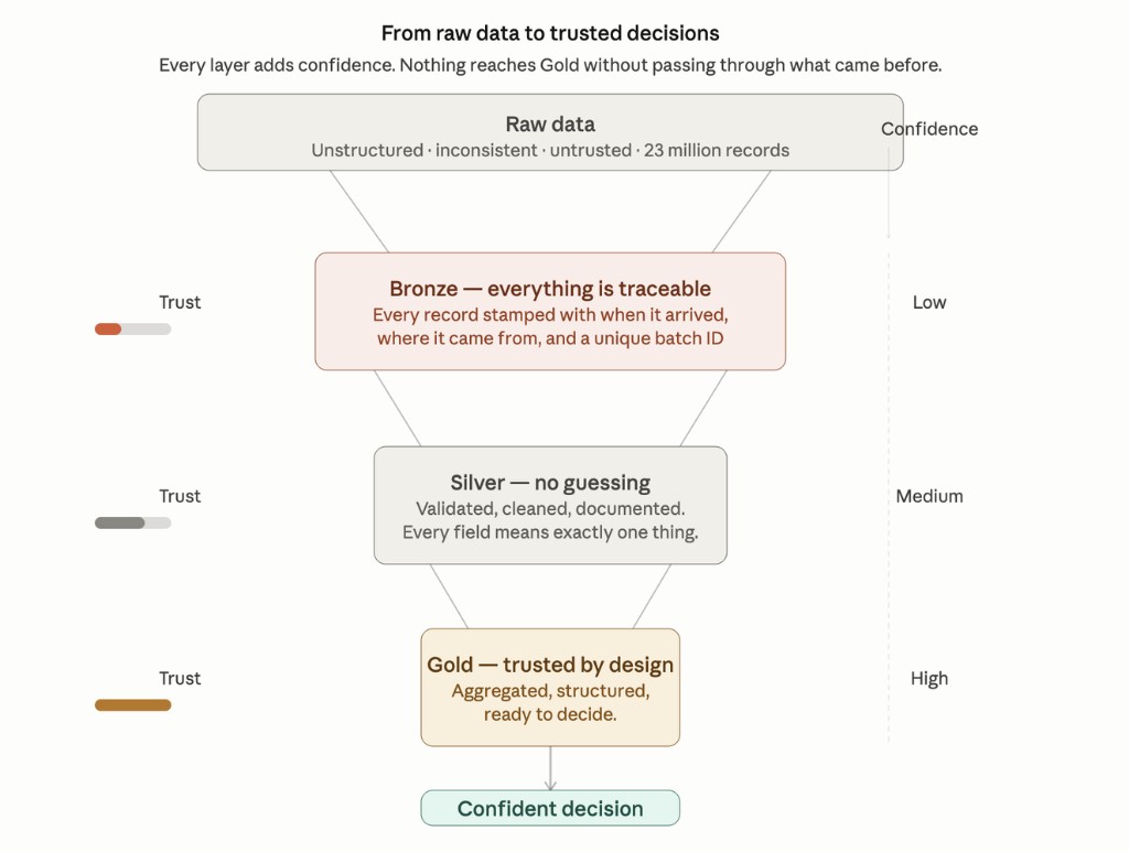 Infographic from raw data through Bronze, Silver, and Gold with trust and confidence increasing to a confident decision.