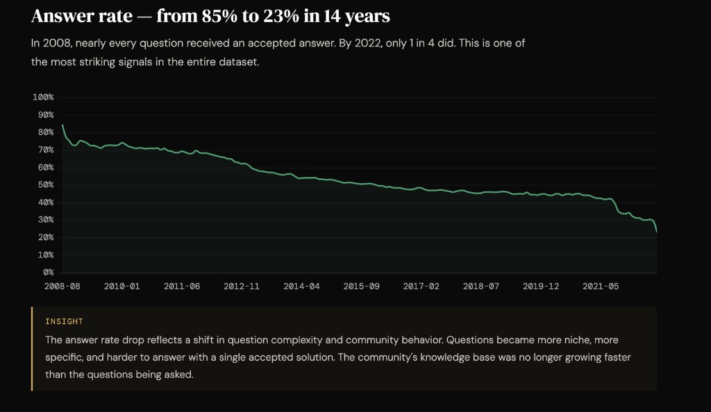 Line chart of Stack Overflow answer rate declining from about 85% in 2008 to 23% by 2022, with an insight callout.