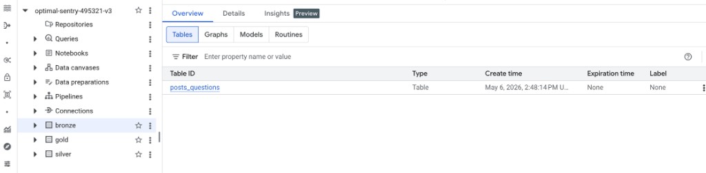BigQuery project explorer showing bronze, silver, and gold datasets with posts_questions in the bronze layer.