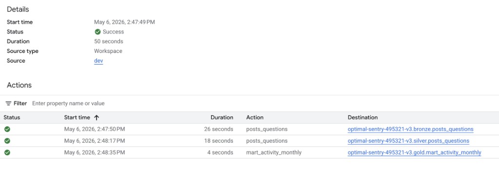 Dataform job details showing successful actions for bronze posts_questions, silver posts_questions, and gold mart_activity_monthly with destinations in BigQuery.