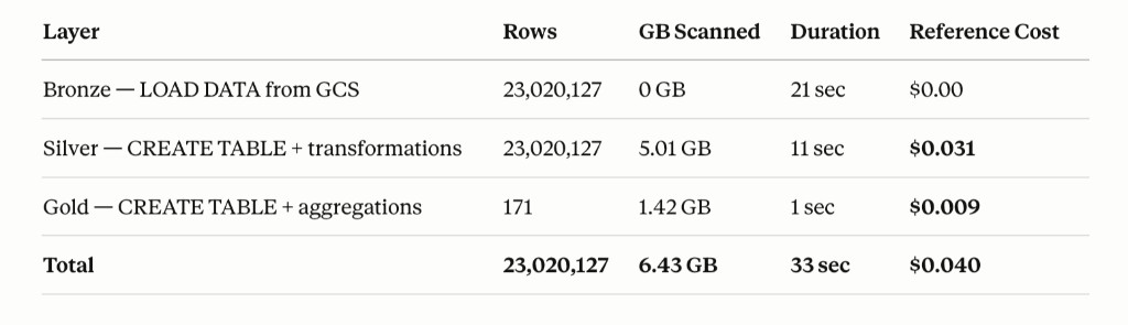 Table summarizing Bronze, Silver, and Gold layers with rows scanned, GB scanned, duration, and reference cost totaling about four cents.